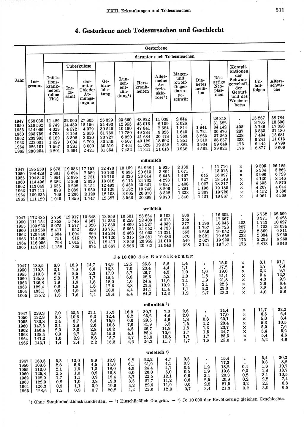 Statistisches Jahrbuch der Deutschen Demokratischen Republik (DDR) 1967, Seite 571 (Stat. Jb. DDR 1967, S. 571)