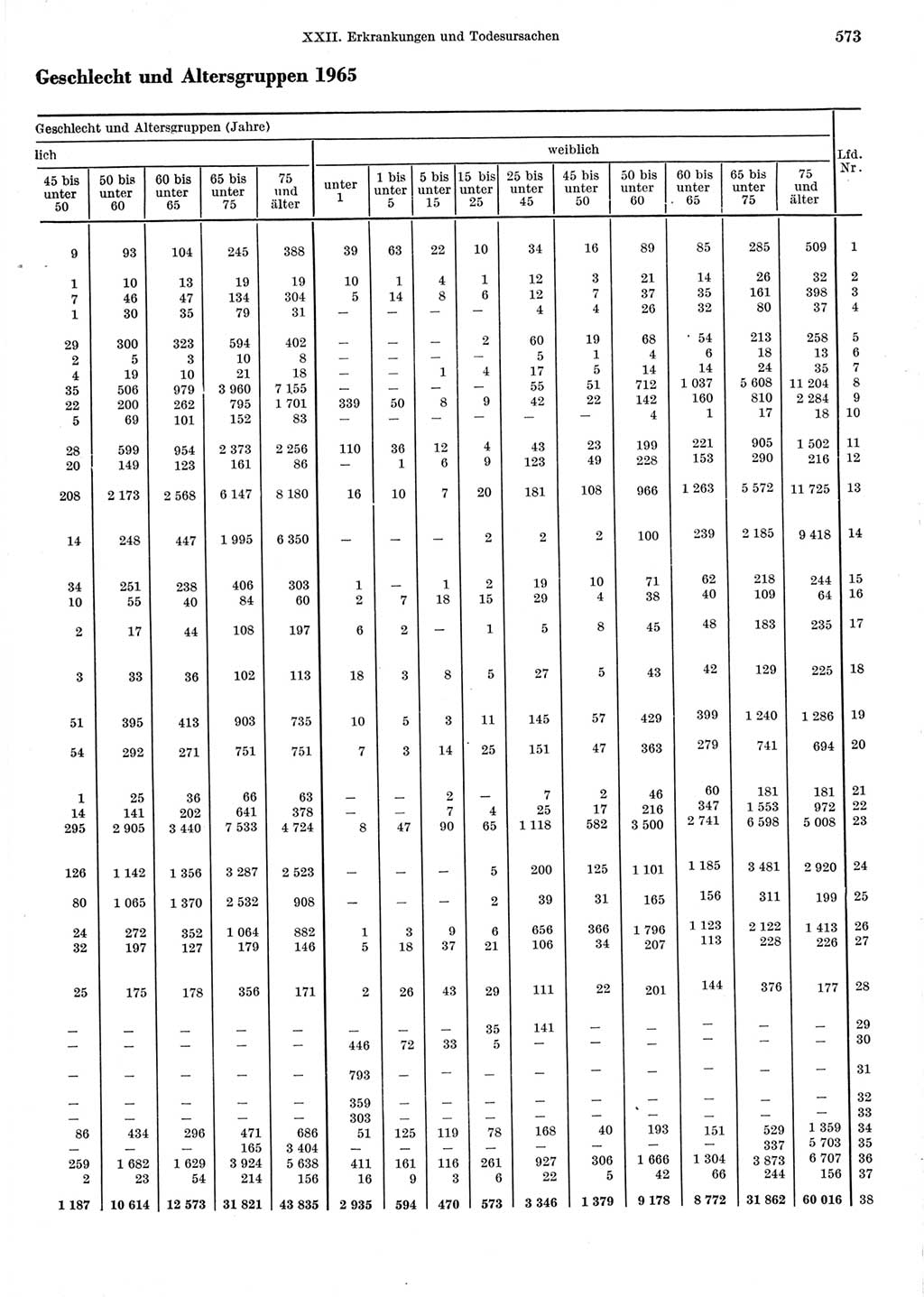 Statistisches Jahrbuch der Deutschen Demokratischen Republik (DDR) 1967, Seite 573 (Stat. Jb. DDR 1967, S. 573)