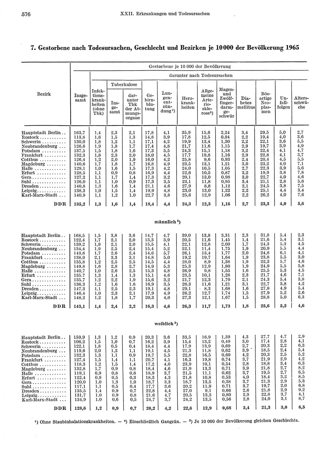 Statistisches Jahrbuch der Deutschen Demokratischen Republik (DDR) 1967, Seite 576 (Stat. Jb. DDR 1967, S. 576)