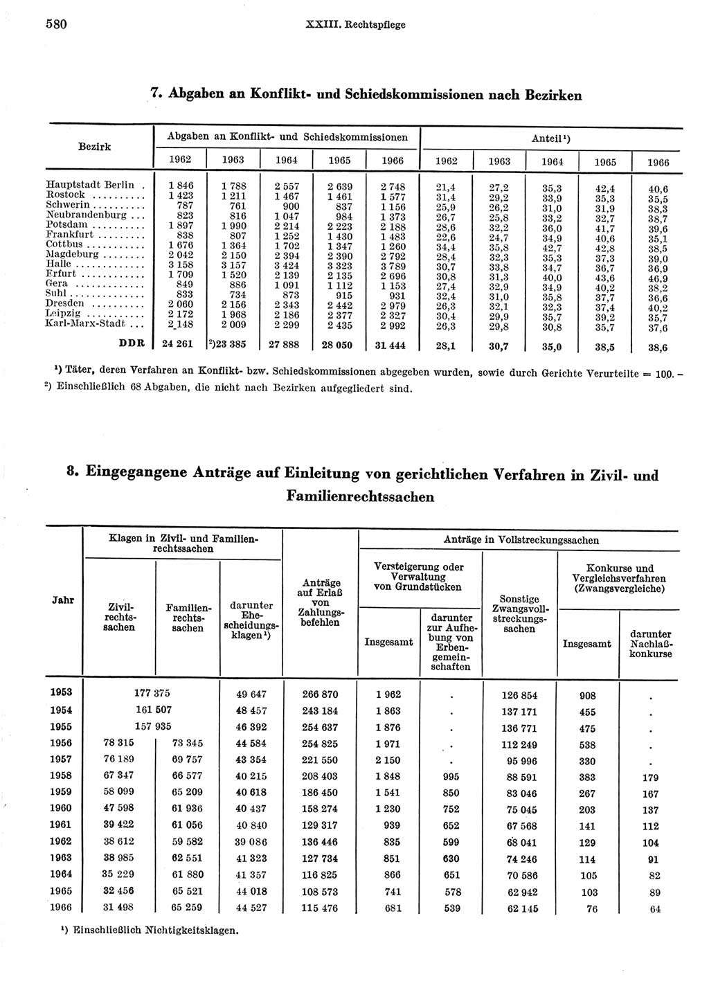 Statistisches Jahrbuch der Deutschen Demokratischen Republik (DDR) 1967, Seite 580 (Stat. Jb. DDR 1967, S. 580)