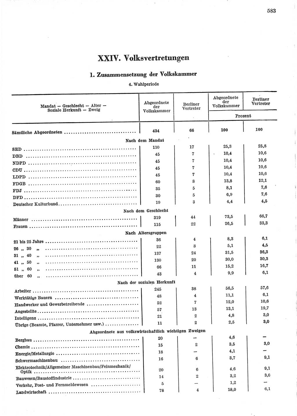 Statistisches Jahrbuch der Deutschen Demokratischen Republik (DDR) 1967, Seite 583 (Stat. Jb. DDR 1967, S. 583)
