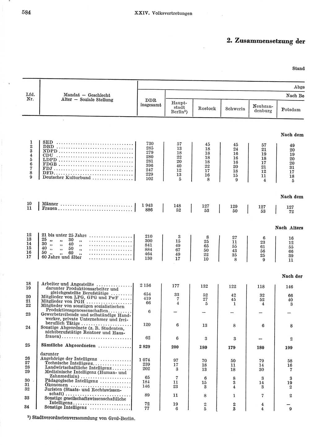 Statistisches Jahrbuch der Deutschen Demokratischen Republik (DDR) 1967, Seite 584 (Stat. Jb. DDR 1967, S. 584)