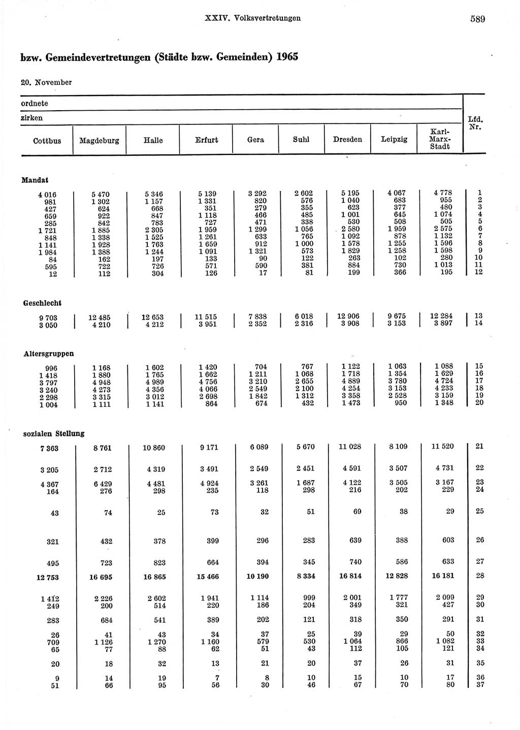 Statistisches Jahrbuch der Deutschen Demokratischen Republik (DDR) 1967, Seite 589 (Stat. Jb. DDR 1967, S. 589)