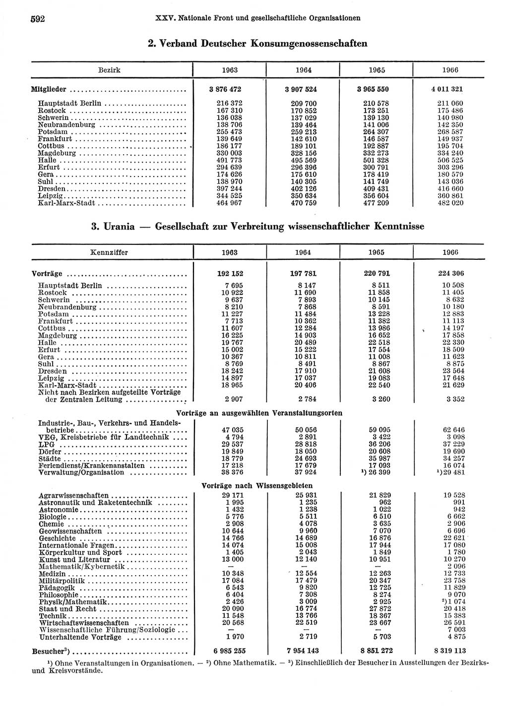 Statistisches Jahrbuch der Deutschen Demokratischen Republik (DDR) 1967, Seite 592 (Stat. Jb. DDR 1967, S. 592)
