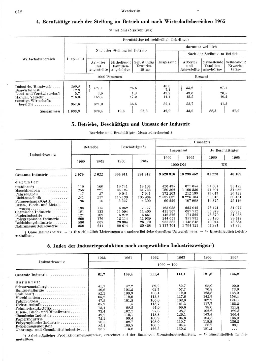 Statistisches Jahrbuch der Deutschen Demokratischen Republik (DDR) 1967, Seite 612 (Stat. Jb. DDR 1967, S. 612)