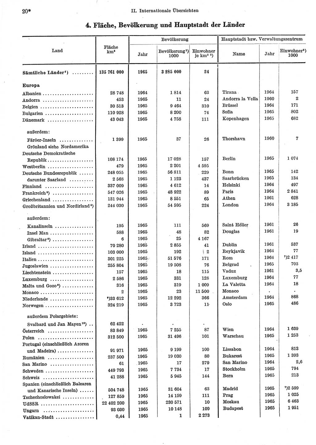 Statistisches Jahrbuch der Deutschen Demokratischen Republik (DDR) 1967, Seite 20 (Stat. Jb. DDR 1967, S. 20)