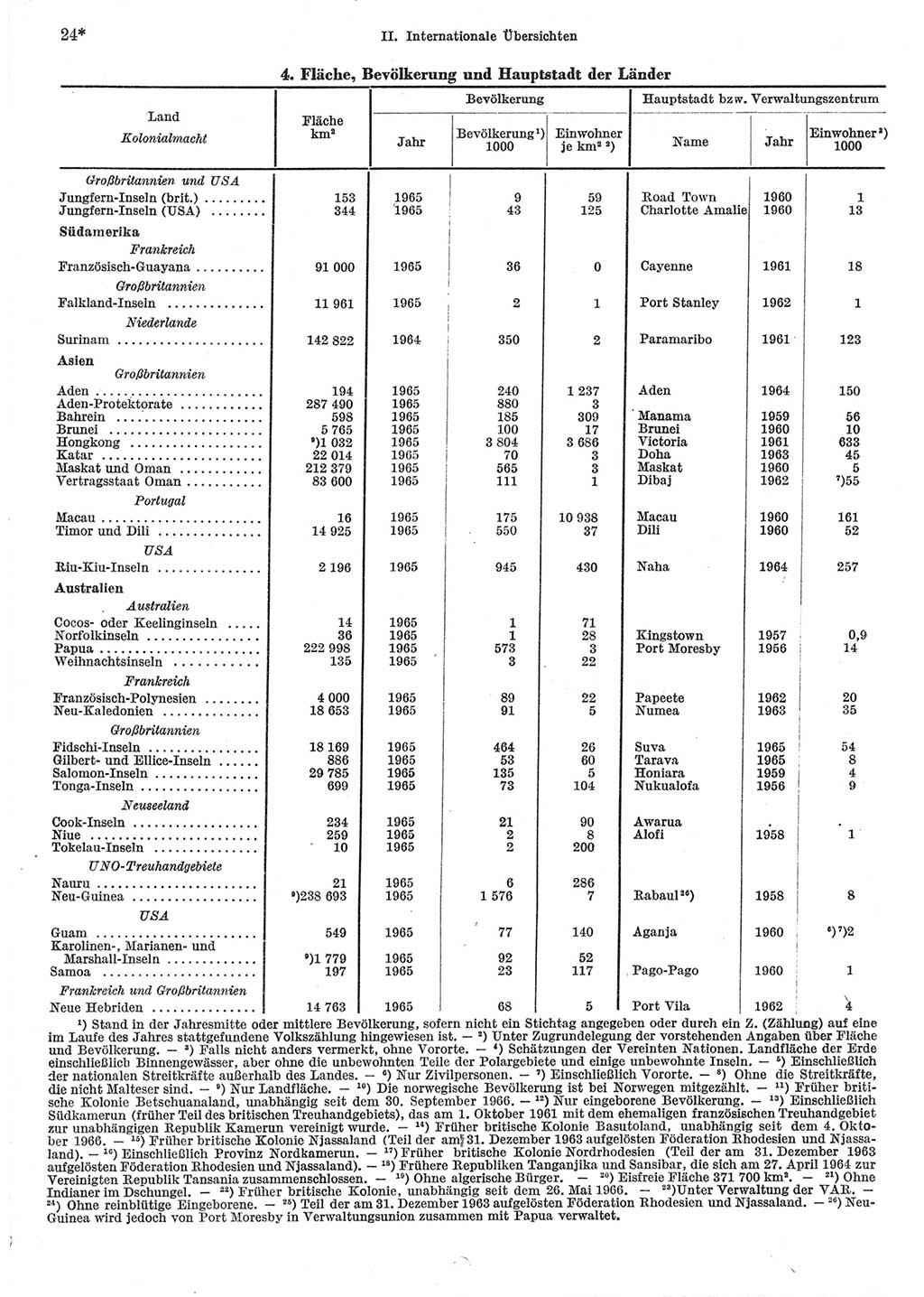 Statistisches Jahrbuch der Deutschen Demokratischen Republik (DDR) 1967, Seite 24 (Stat. Jb. DDR 1967, S. 24)