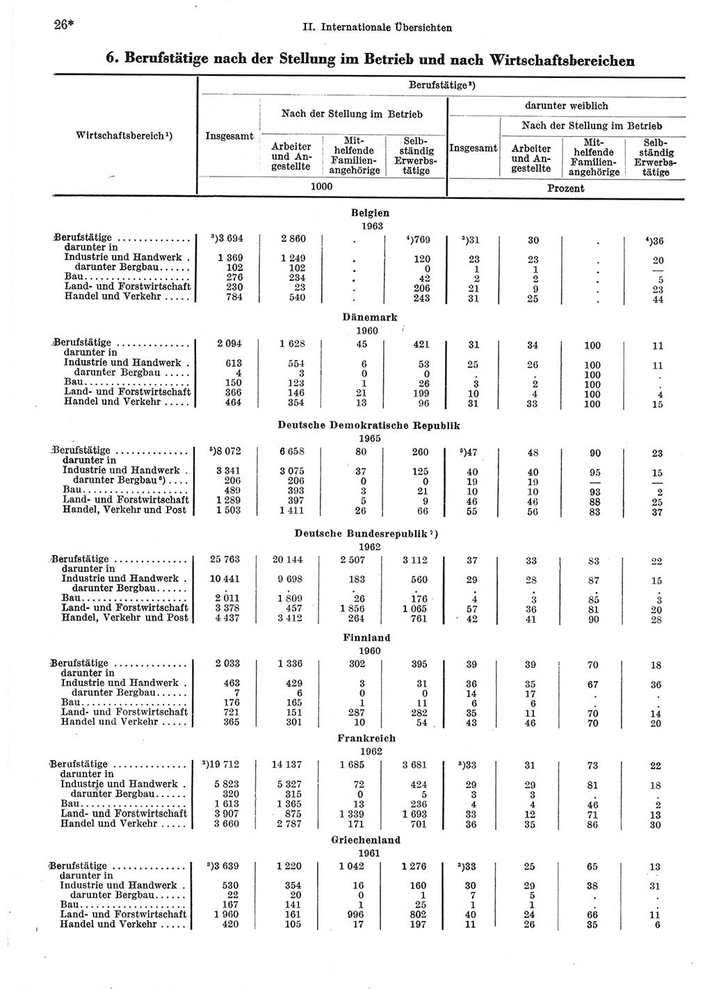 Statistisches Jahrbuch der Deutschen Demokratischen Republik (DDR) 1967, Seite 26 (Stat. Jb. DDR 1967, S. 26)