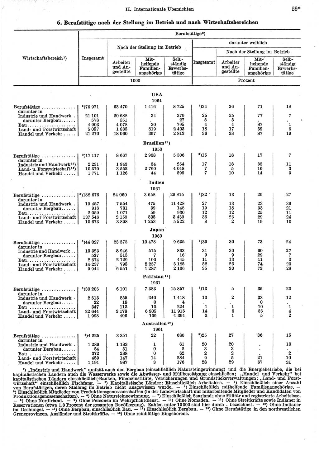 Statistisches Jahrbuch der Deutschen Demokratischen Republik (DDR) 1967, Seite 29 (Stat. Jb. DDR 1967, S. 29)