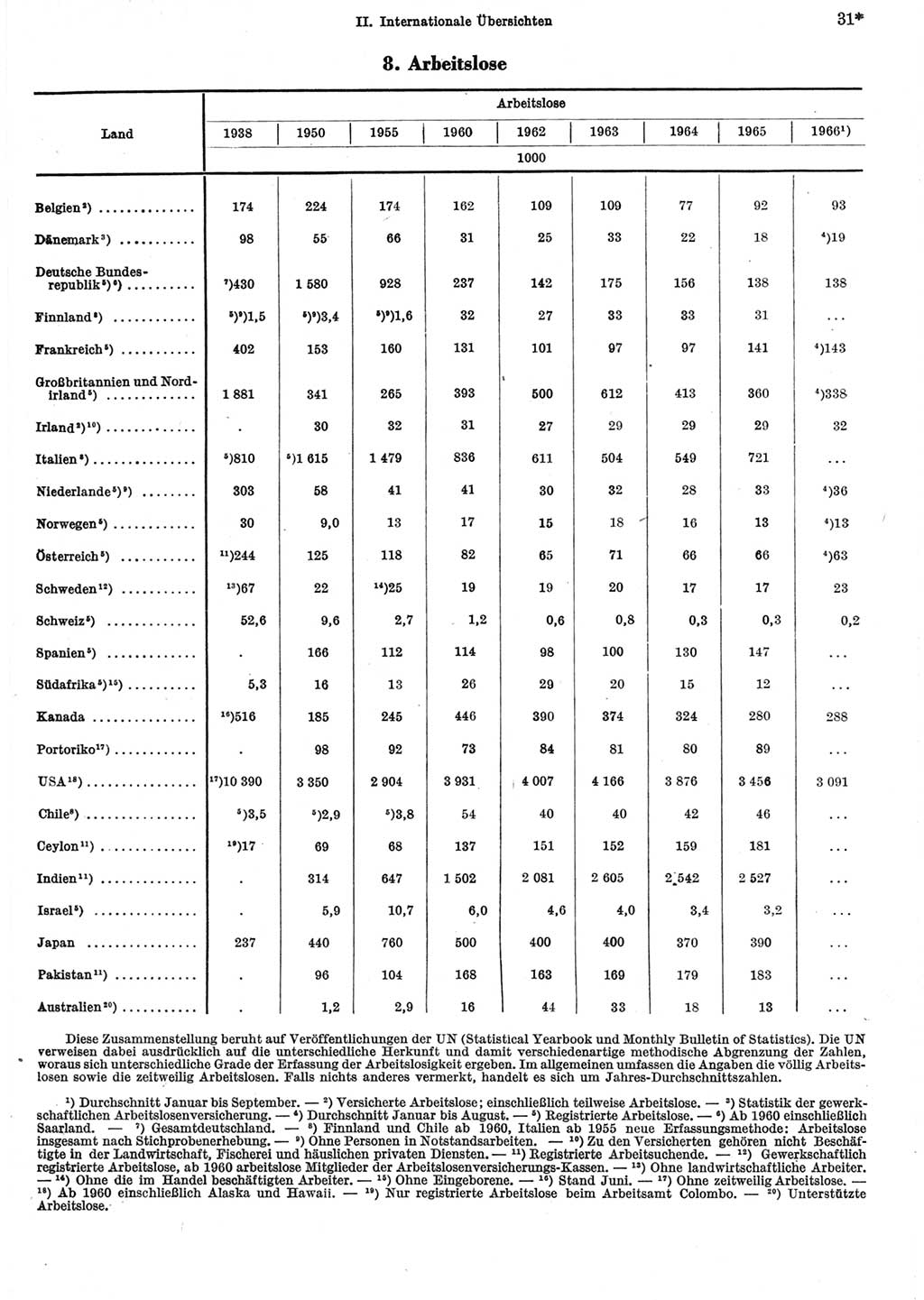 Statistisches Jahrbuch der Deutschen Demokratischen Republik (DDR) 1967, Seite 31 (Stat. Jb. DDR 1967, S. 31)