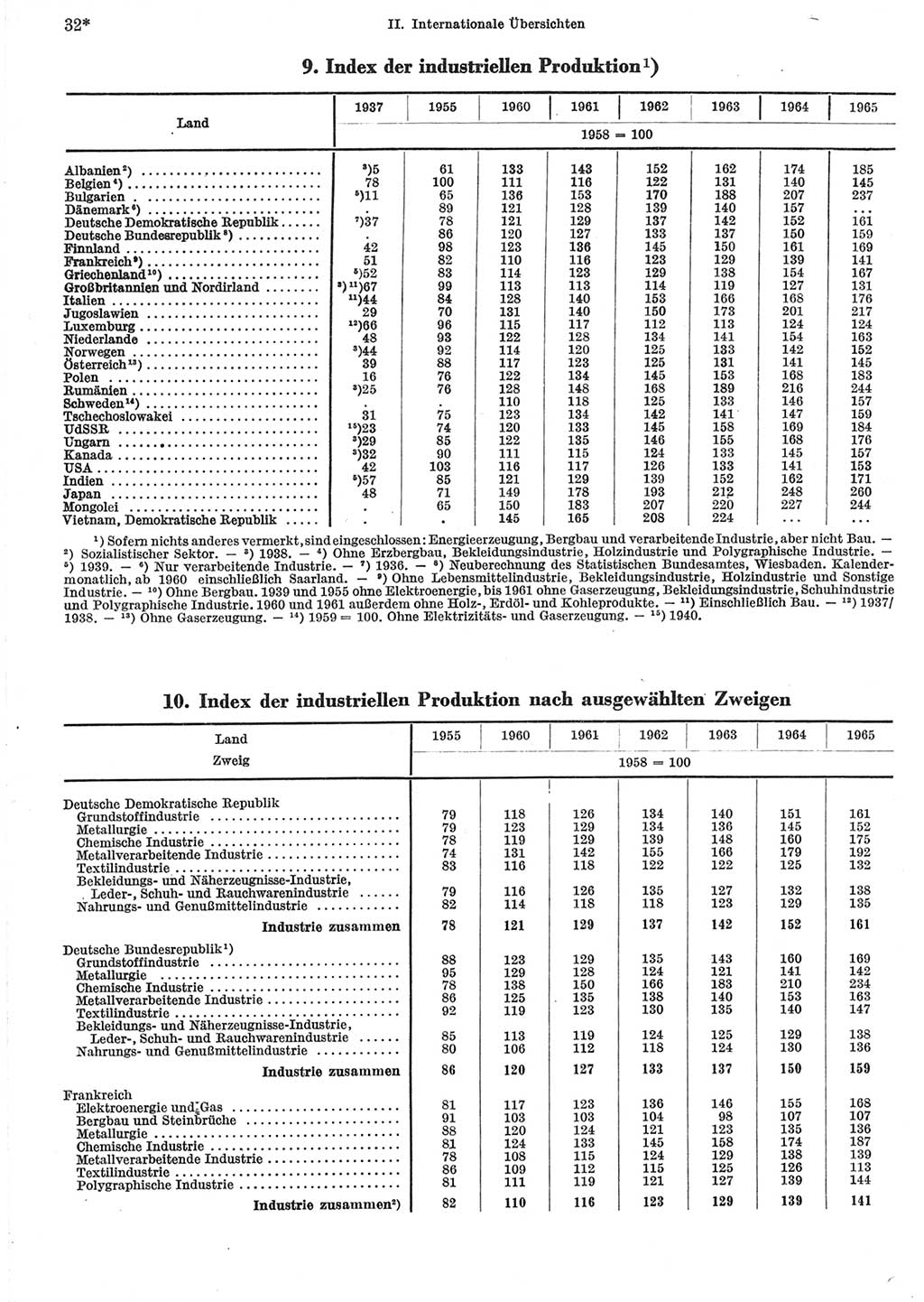 Statistisches Jahrbuch der Deutschen Demokratischen Republik (DDR) 1967, Seite 32 (Stat. Jb. DDR 1967, S. 32)