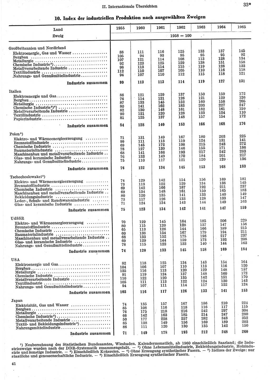 Statistisches Jahrbuch der Deutschen Demokratischen Republik (DDR) 1967, Seite 33 (Stat. Jb. DDR 1967, S. 33)