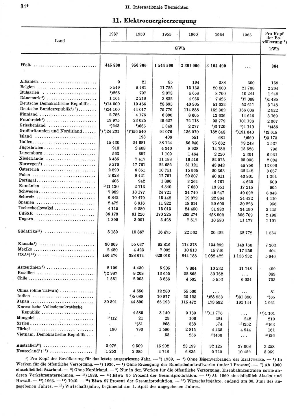 Statistisches Jahrbuch der Deutschen Demokratischen Republik (DDR) 1967, Seite 34 (Stat. Jb. DDR 1967, S. 34)