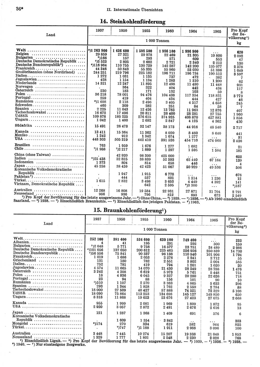 Statistisches Jahrbuch der Deutschen Demokratischen Republik (DDR) 1967, Seite 36 (Stat. Jb. DDR 1967, S. 36)