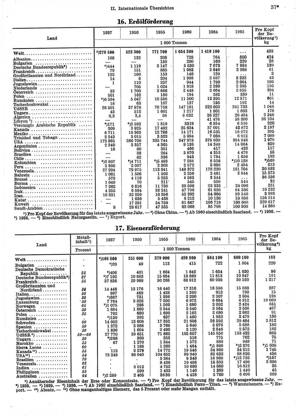 Statistisches Jahrbuch der Deutschen Demokratischen Republik (DDR) 1967, Seite 37 (Stat. Jb. DDR 1967, S. 37)