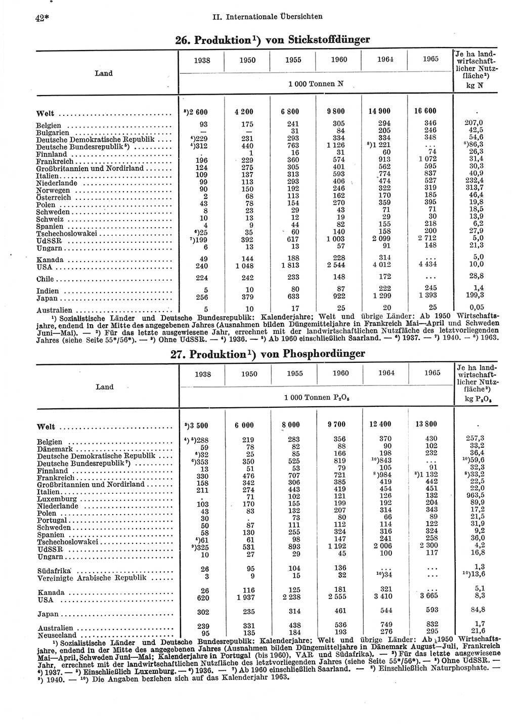 Statistisches Jahrbuch der Deutschen Demokratischen Republik (DDR) 1967, Seite 42 (Stat. Jb. DDR 1967, S. 42)