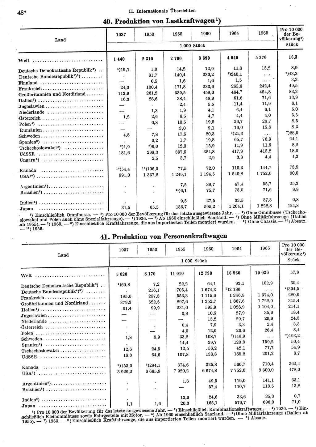 Statistisches Jahrbuch der Deutschen Demokratischen Republik (DDR) 1967, Seite 48 (Stat. Jb. DDR 1967, S. 48)