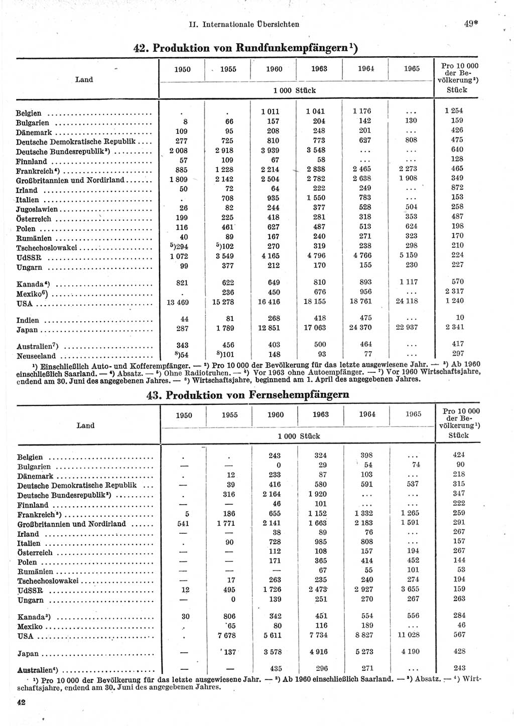 Statistisches Jahrbuch der Deutschen Demokratischen Republik (DDR) 1967, Seite 49 (Stat. Jb. DDR 1967, S. 49)