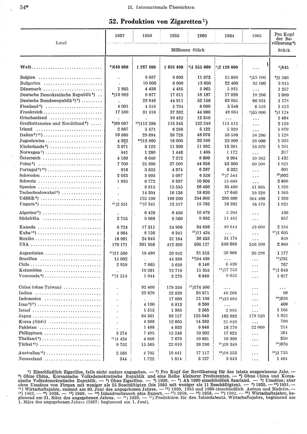 Statistisches Jahrbuch der Deutschen Demokratischen Republik (DDR) 1967, Seite 54 (Stat. Jb. DDR 1967, S. 54)