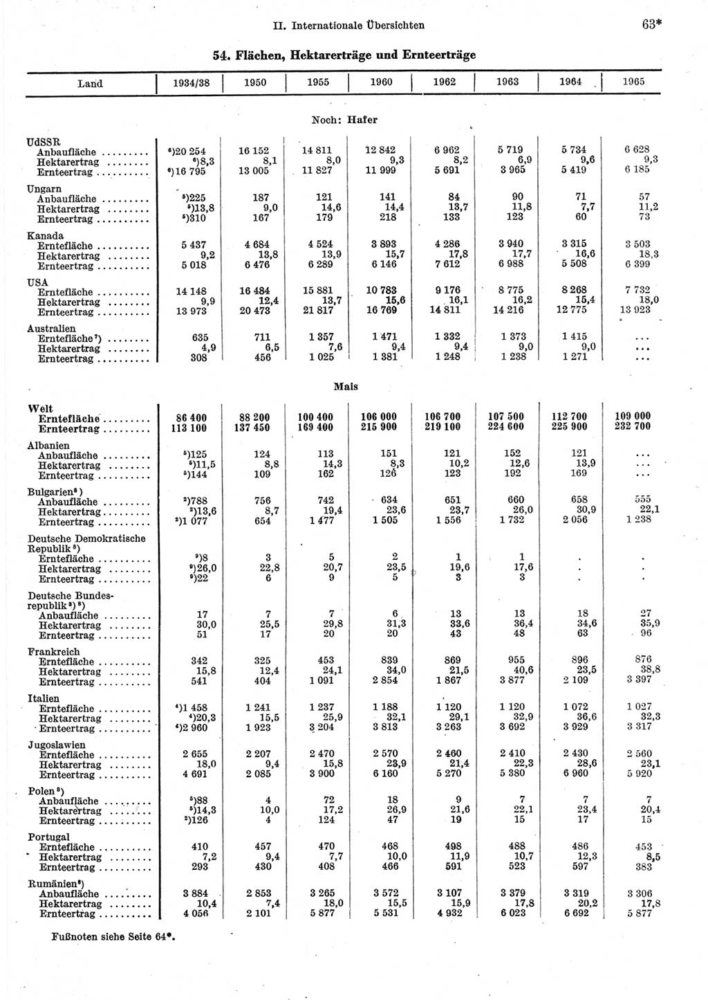 Statistisches Jahrbuch der Deutschen Demokratischen Republik (DDR) 1967, Seite 63 (Stat. Jb. DDR 1967, S. 63)