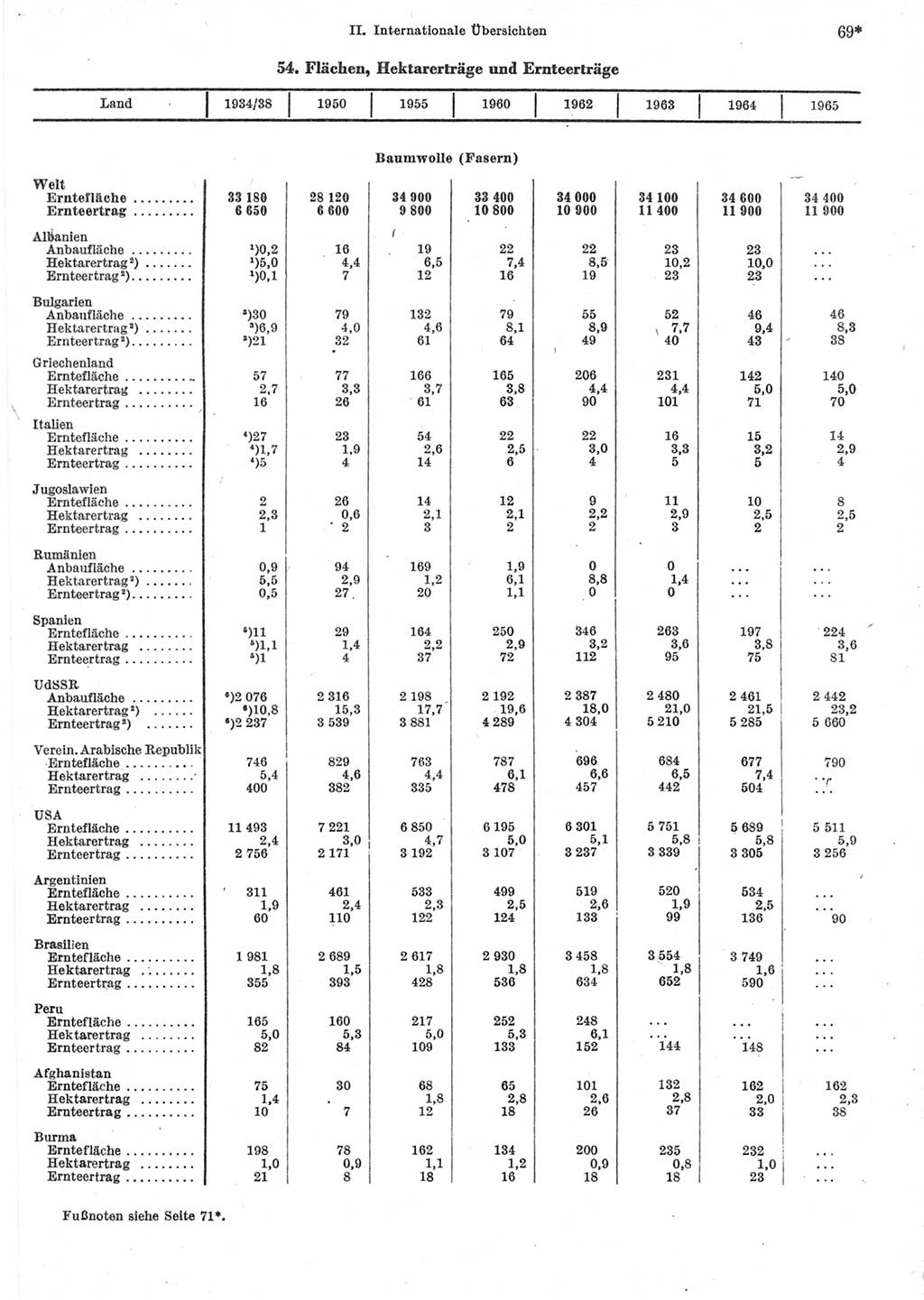 Statistisches Jahrbuch der Deutschen Demokratischen Republik (DDR) 1967, Seite 69 (Stat. Jb. DDR 1967, S. 69)