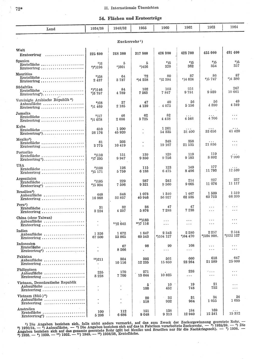 Statistisches Jahrbuch der Deutschen Demokratischen Republik (DDR) 1967, Seite 72 (Stat. Jb. DDR 1967, S. 72)