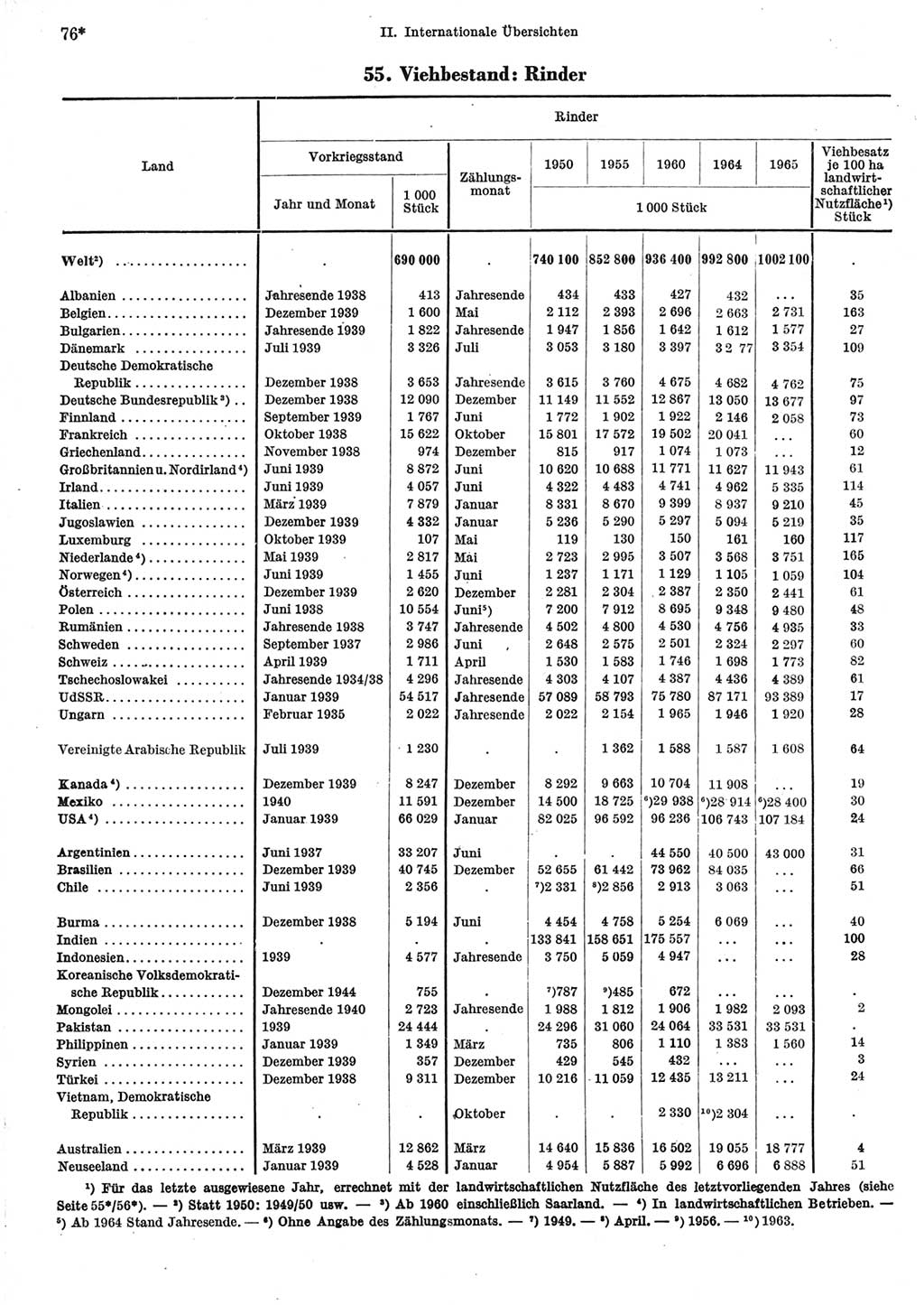 Statistisches Jahrbuch der Deutschen Demokratischen Republik (DDR) 1967, Seite 76 (Stat. Jb. DDR 1967, S. 76)