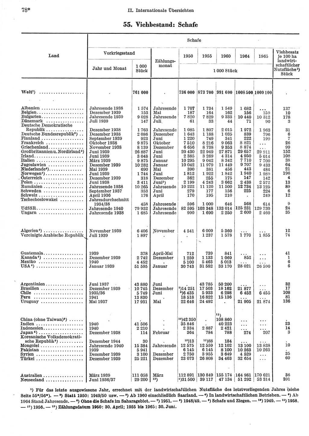 Statistisches Jahrbuch der Deutschen Demokratischen Republik (DDR) 1967, Seite 78 (Stat. Jb. DDR 1967, S. 78)