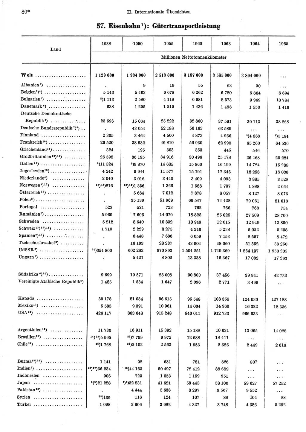 Statistisches Jahrbuch der Deutschen Demokratischen Republik (DDR) 1967, Seite 80 (Stat. Jb. DDR 1967, S. 80)