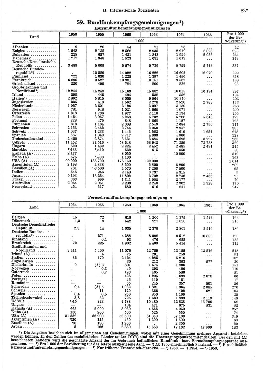 Statistisches Jahrbuch der Deutschen Demokratischen Republik (DDR) 1967, Seite 83 (Stat. Jb. DDR 1967, S. 83)