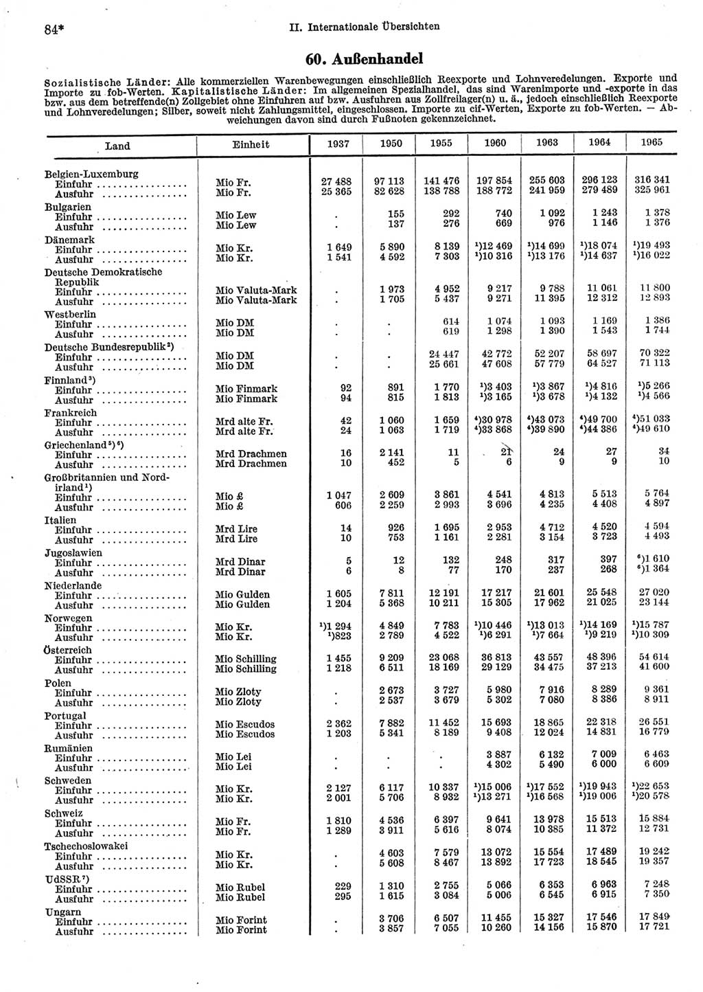 Statistisches Jahrbuch der Deutschen Demokratischen Republik (DDR) 1967, Seite 84 (Stat. Jb. DDR 1967, S. 84)