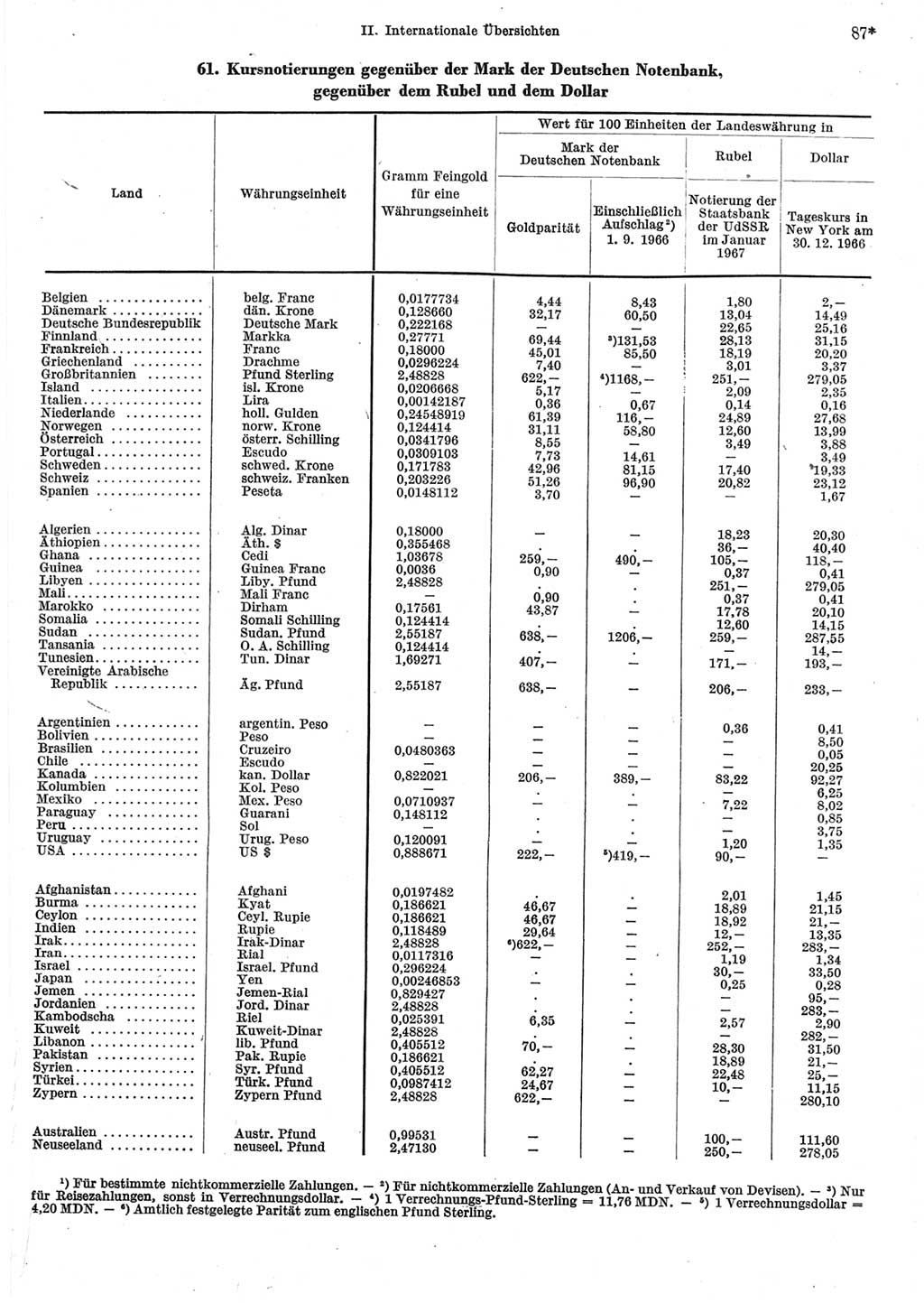 Statistisches Jahrbuch der Deutschen Demokratischen Republik (DDR) 1967, Seite 87 (Stat. Jb. DDR 1967, S. 87)
