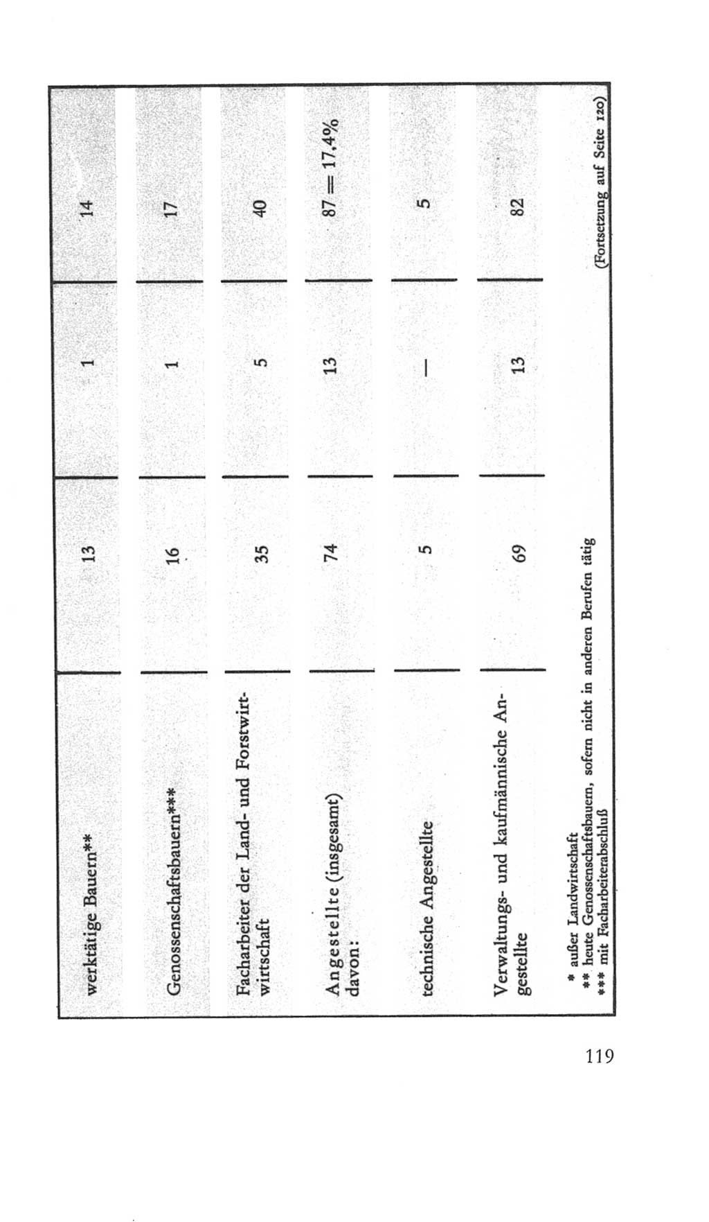 Volkskammer (VK) der Deutschen Demokratischen Republik (DDR) 5. Wahlperiode 1967-1971, Seite 119 (VK. DDR 5. WP. 1967-1971, S. 119)