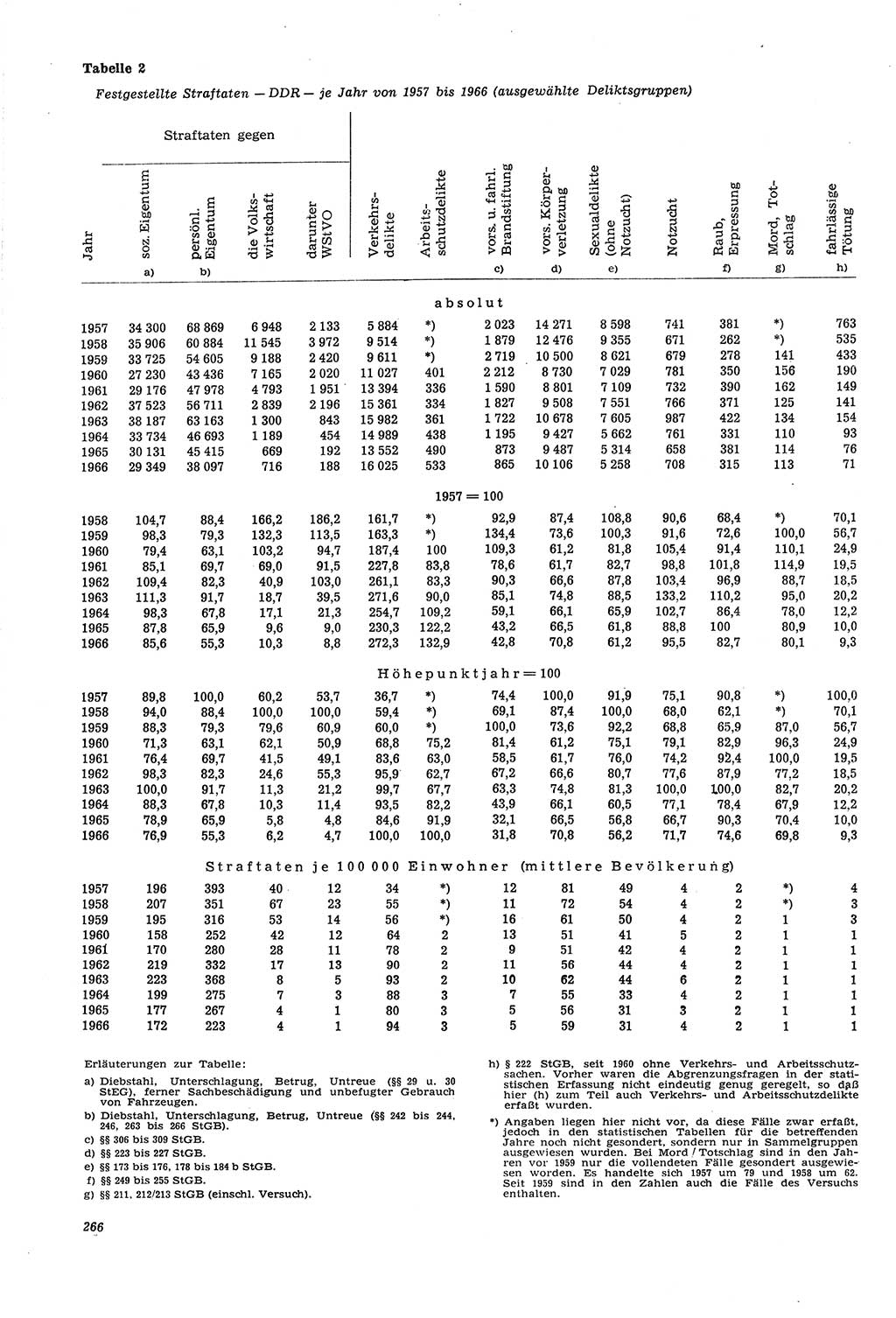 Neue Justiz (NJ), Zeitschrift für Recht und Rechtswissenschaft [Deutsche Demokratische Republik (DDR)], 21. Jahrgang 1967, Seite 266 (NJ DDR 1967, S. 266)