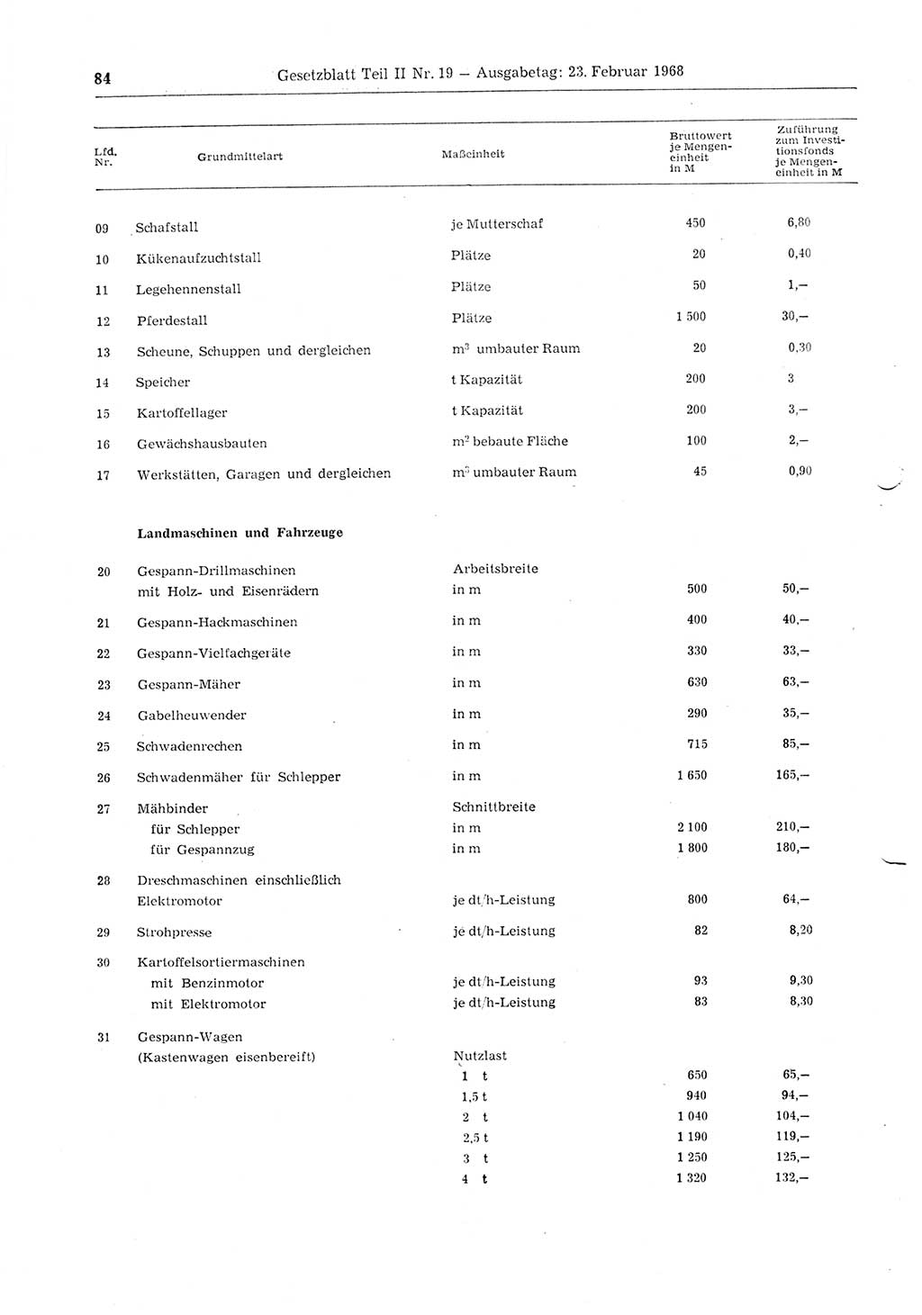 Gesetzblatt (GBl.) der Deutschen Demokratischen Republik (DDR) Teil ⅠⅠ 1968, Seite 84 (GBl. DDR ⅠⅠ 1968, S. 84)