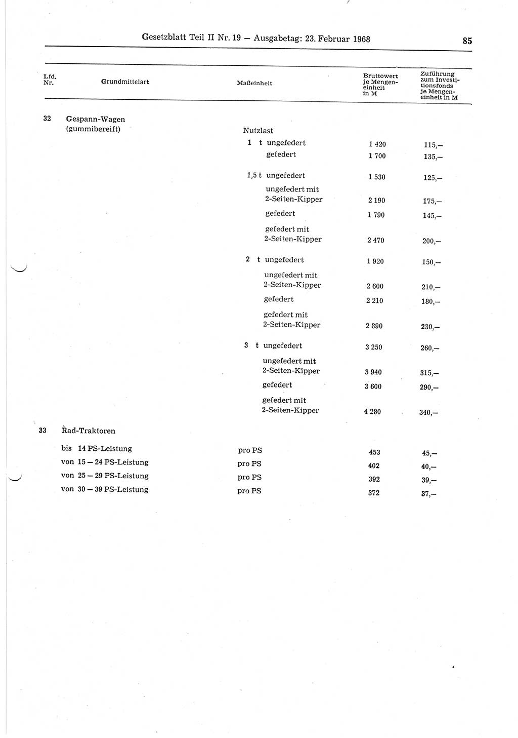 Gesetzblatt (GBl.) der Deutschen Demokratischen Republik (DDR) Teil ⅠⅠ 1968, Seite 85 (GBl. DDR ⅠⅠ 1968, S. 85)