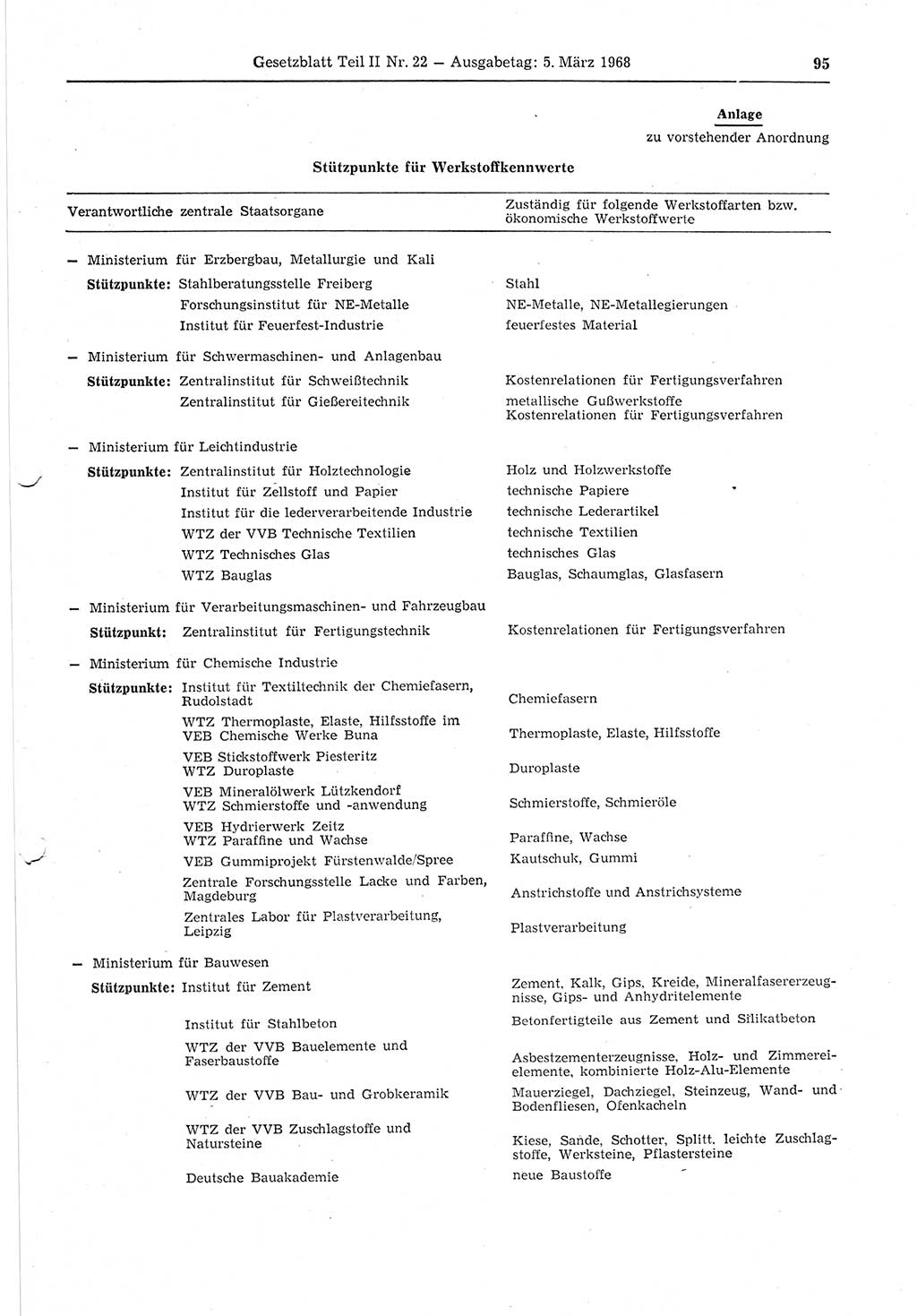 Gesetzblatt (GBl.) der Deutschen Demokratischen Republik (DDR) Teil ⅠⅠ 1968, Seite 95 (GBl. DDR ⅠⅠ 1968, S. 95)