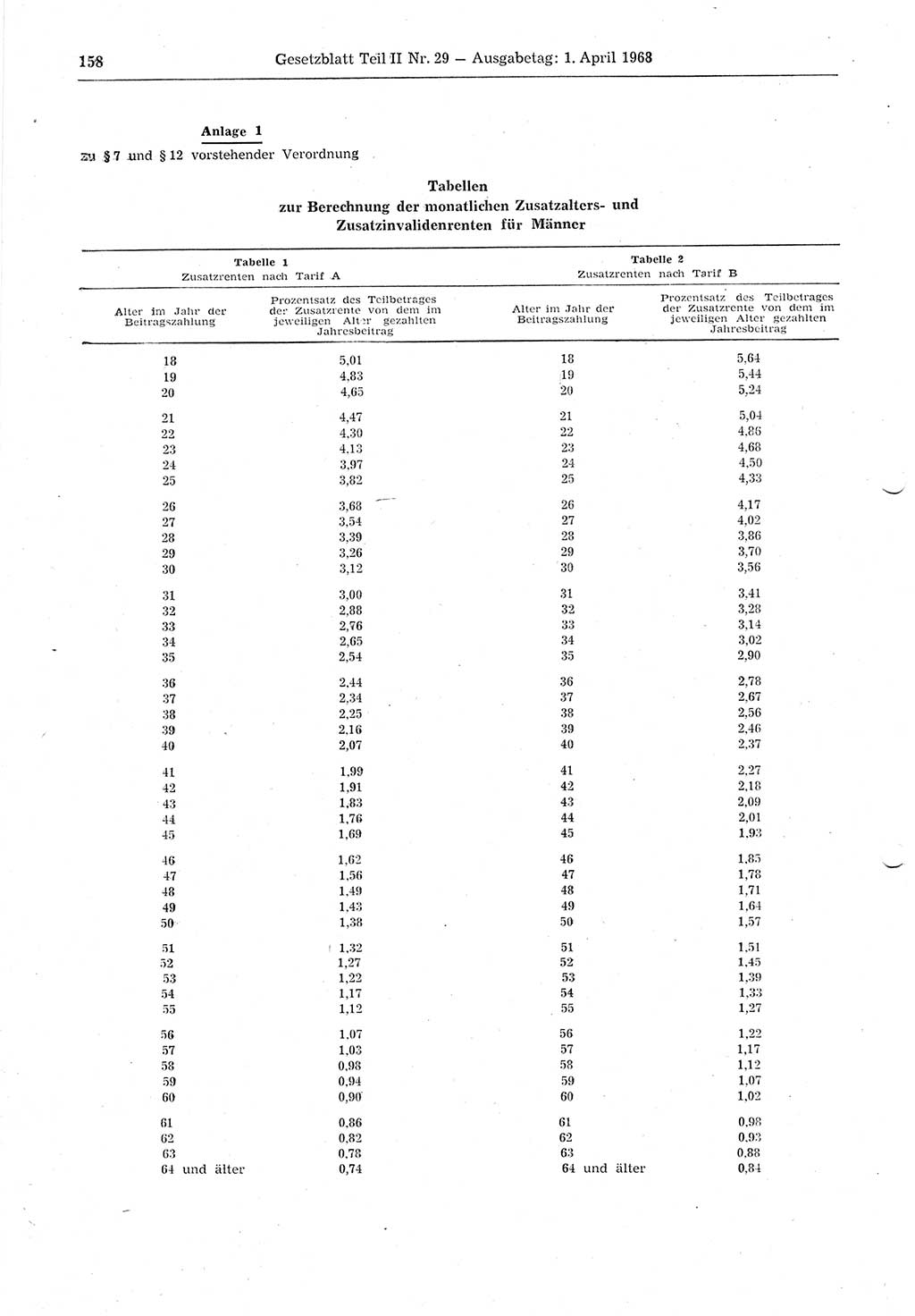 Gesetzblatt (GBl.) der Deutschen Demokratischen Republik (DDR) Teil ⅠⅠ 1968, Seite 158 (GBl. DDR ⅠⅠ 1968, S. 158)