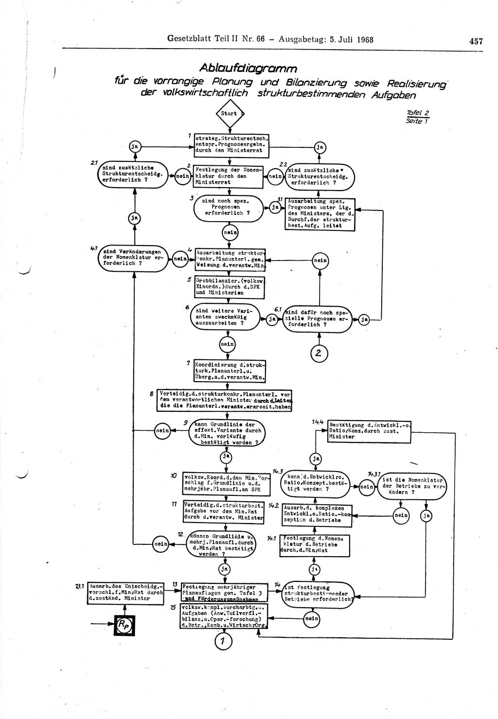 Gesetzblatt (GBl.) der Deutschen Demokratischen Republik (DDR) Teil ⅠⅠ 1968, Seite 457 (GBl. DDR ⅠⅠ 1968, S. 457)