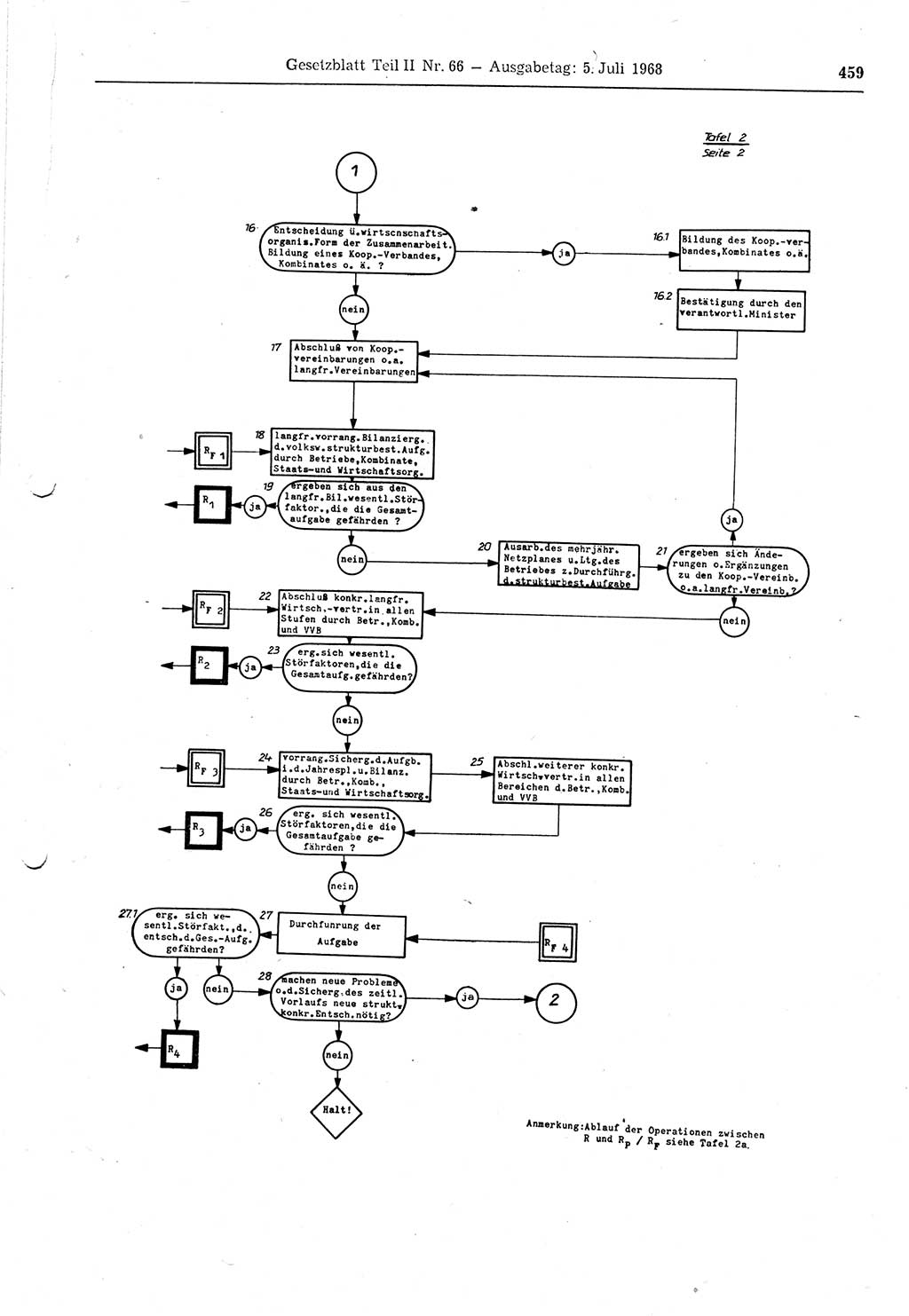 Gesetzblatt (GBl.) der Deutschen Demokratischen Republik (DDR) Teil ⅠⅠ 1968, Seite 459 (GBl. DDR ⅠⅠ 1968, S. 459)