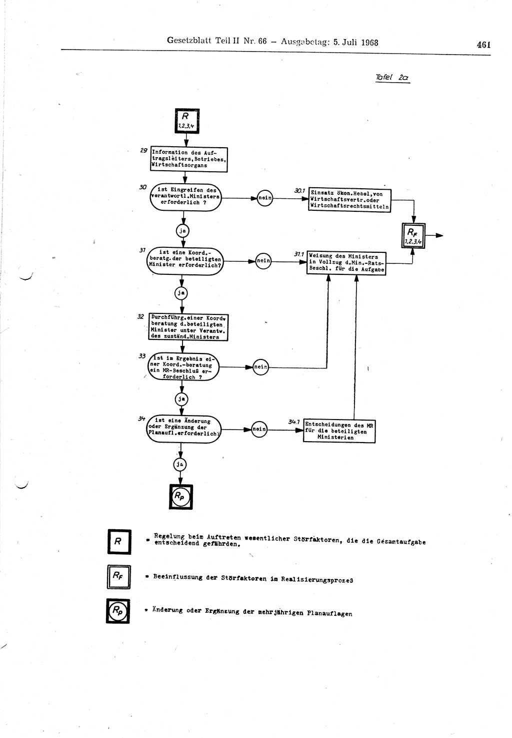 Gesetzblatt (GBl.) der Deutschen Demokratischen Republik (DDR) Teil ⅠⅠ 1968, Seite 461 (GBl. DDR ⅠⅠ 1968, S. 461)