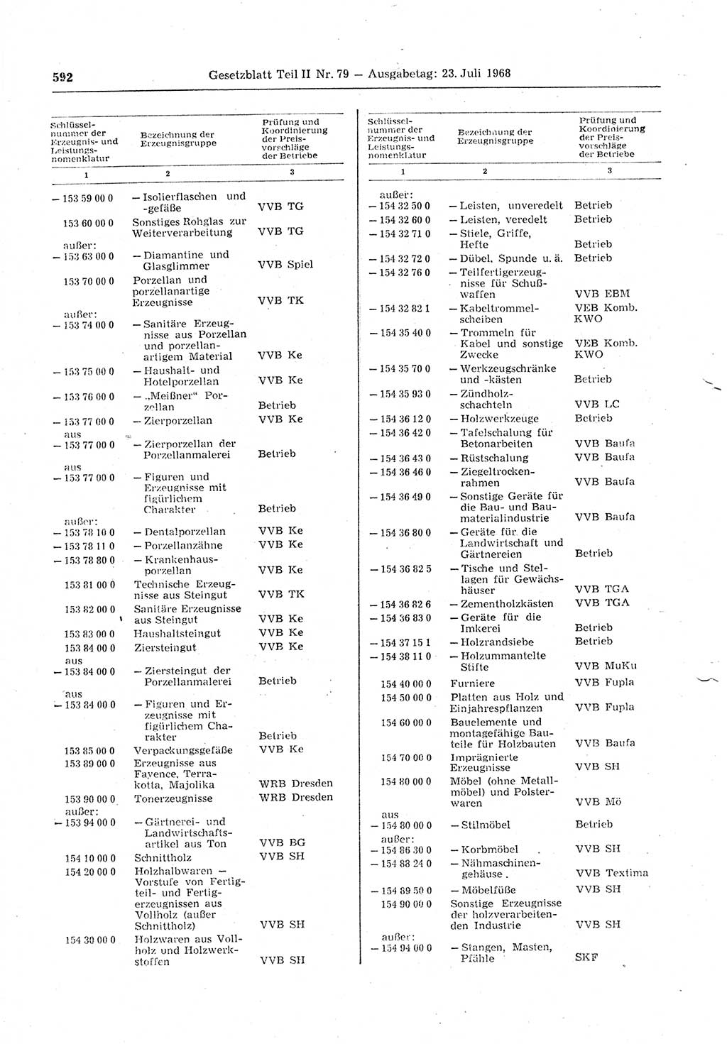 Gesetzblatt (GBl.) der Deutschen Demokratischen Republik (DDR) Teil ⅠⅠ 1968, Seite 592 (GBl. DDR ⅠⅠ 1968, S. 592)