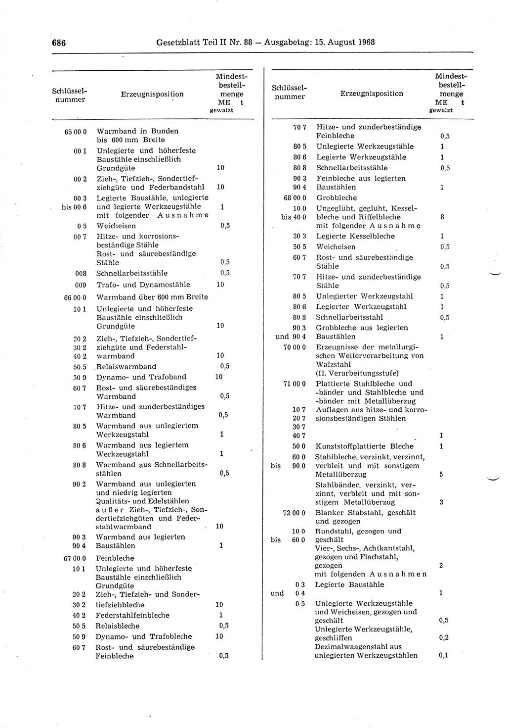 Gesetzblatt (GBl.) der Deutschen Demokratischen Republik (DDR) Teil ⅠⅠ 1968, Seite 686 (GBl. DDR ⅠⅠ 1968, S. 686)