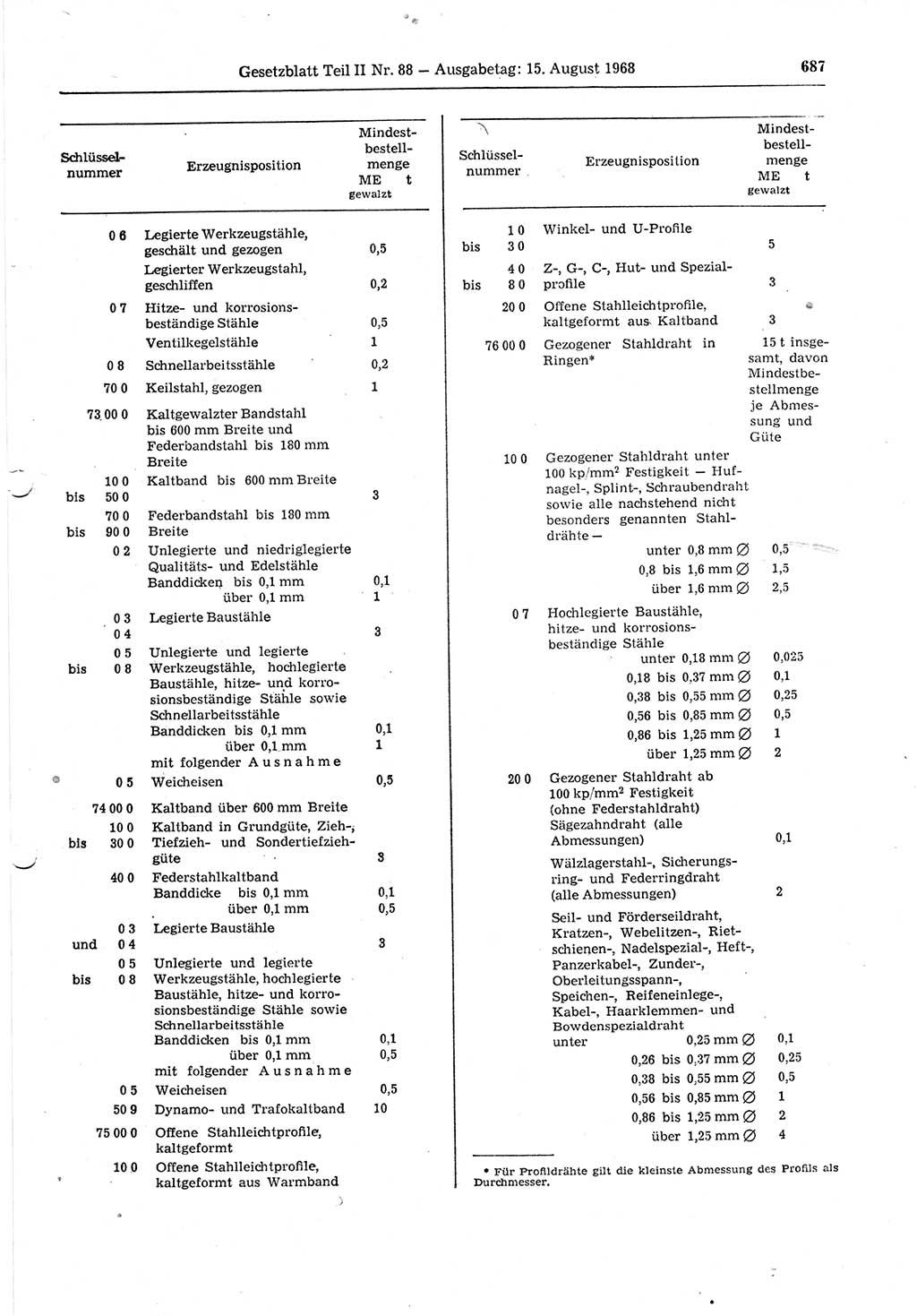 Gesetzblatt (GBl.) der Deutschen Demokratischen Republik (DDR) Teil ⅠⅠ 1968, Seite 687 (GBl. DDR ⅠⅠ 1968, S. 687)