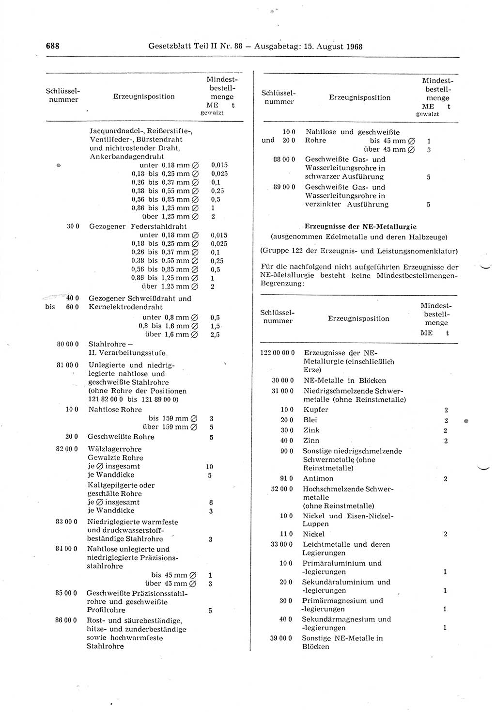 Gesetzblatt (GBl.) der Deutschen Demokratischen Republik (DDR) Teil ⅠⅠ 1968, Seite 688 (GBl. DDR ⅠⅠ 1968, S. 688)
