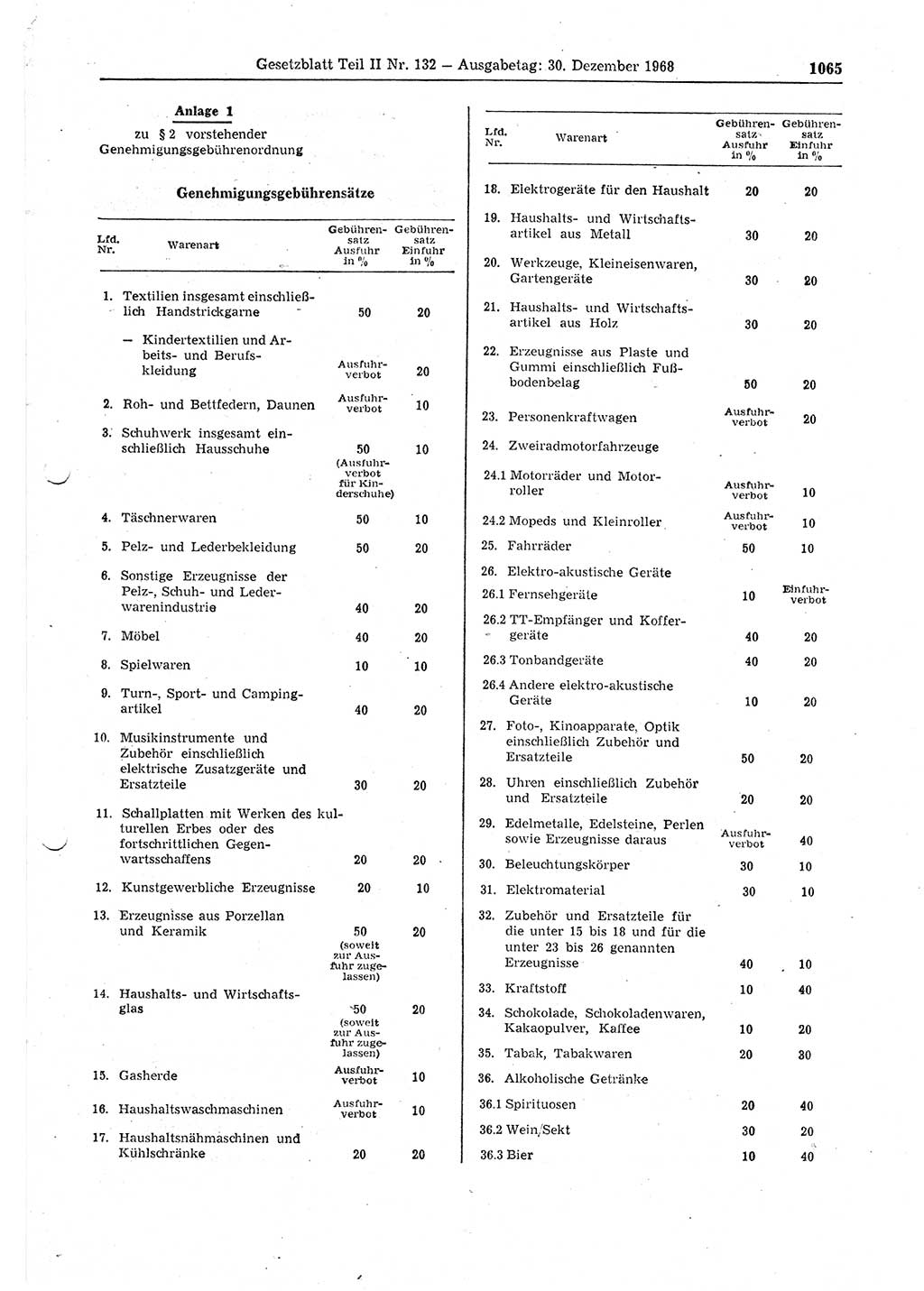 Gesetzblatt (GBl.) der Deutschen Demokratischen Republik (DDR) Teil ⅠⅠ 1968, Seite 1065 (GBl. DDR ⅠⅠ 1968, S. 1065)