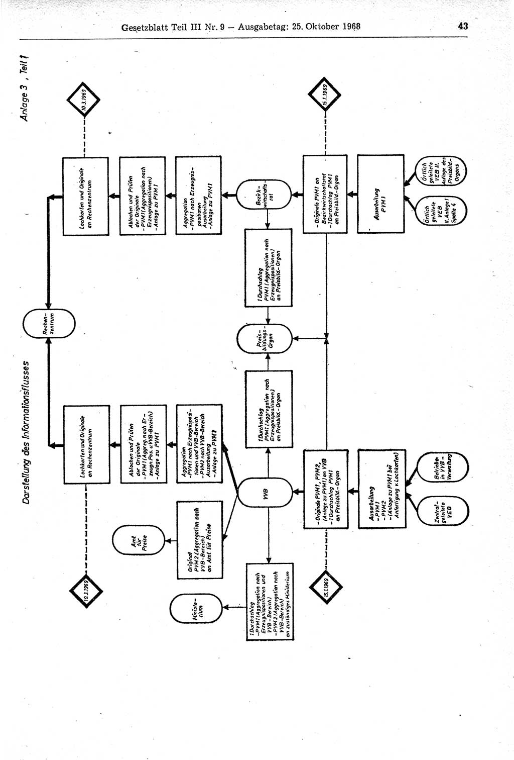 Gesetzblatt (GBl.) der Deutschen Demokratischen Republik (DDR) Teil ⅠⅠⅠ 1968, Seite 43 (GBl. DDR ⅠⅠⅠ 1968, S. 43)