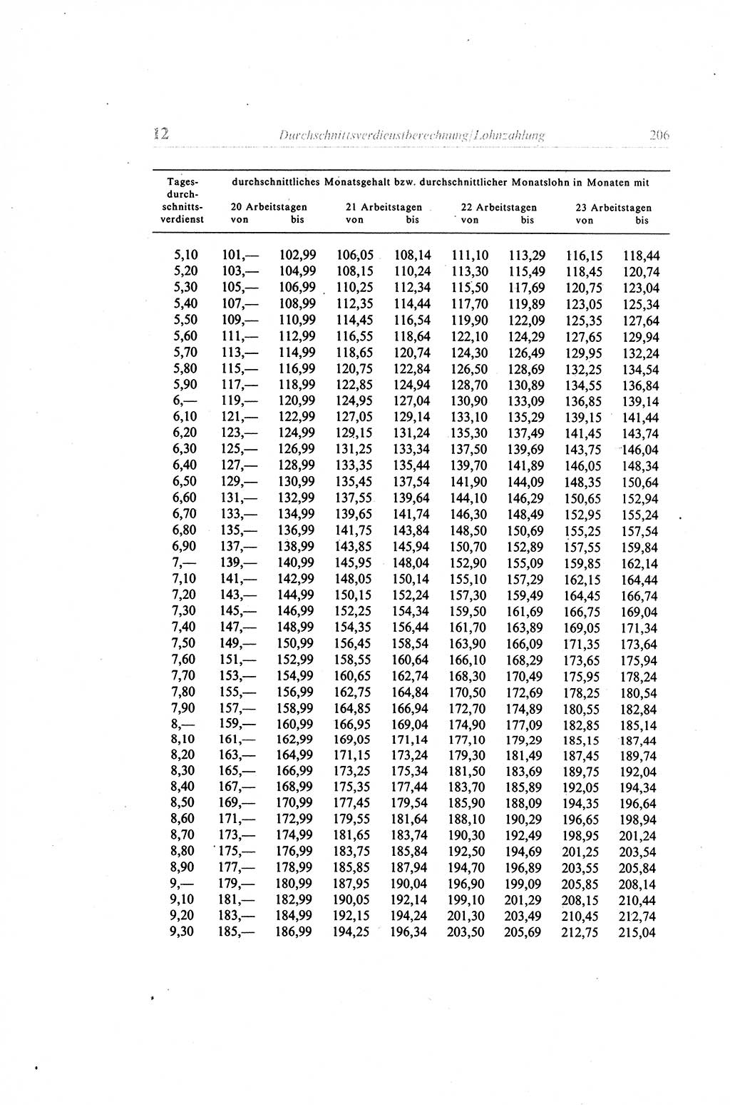 Gesetzbuch der Arbeit (GBA) und andere ausgewählte rechtliche Bestimmungen [Deutsche Demokratische Republik (DDR)] 1968, Seite 206 (GBA DDR 1968, S. 206)