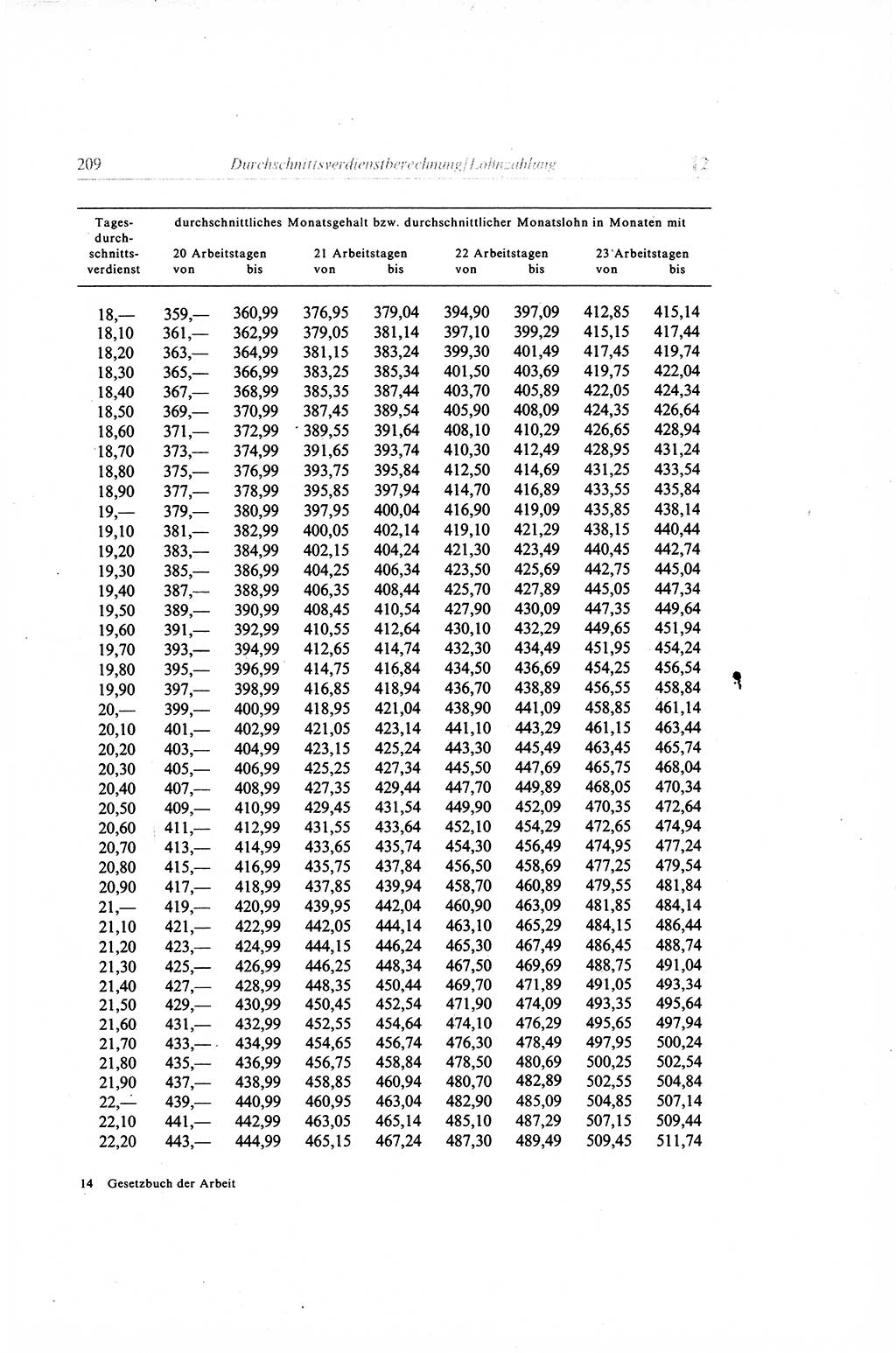 Gesetzbuch der Arbeit (GBA) und andere ausgewählte rechtliche Bestimmungen [Deutsche Demokratische Republik (DDR)] 1968, Seite 209 (GBA DDR 1968, S. 209)