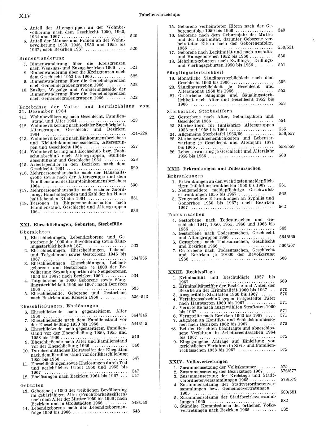Statistisches Jahrbuch der Deutschen Demokratischen Republik (DDR) 1968, Seite 14 (Stat. Jb. DDR 1968, S. 14)